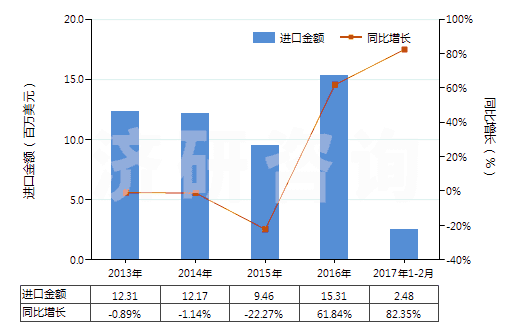 2013-2017年2月中國其他實(shí)心或半實(shí)心橡膠輪胎、橡膠胎面及橡膠輪胎襯帶(HS40129090)進(jìn)口總額及增速統(tǒng)計(jì)